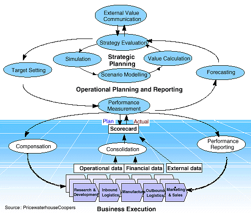 Strategic Enterprise Management and its Components