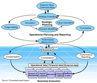 Strategic Enterprise Management and its Components