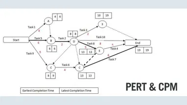 PERT and CPM: Vital Gears of Contemporary Project Management