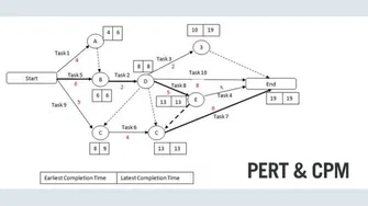 PERT and CPM: Vital Gears of Contemporary Project Management