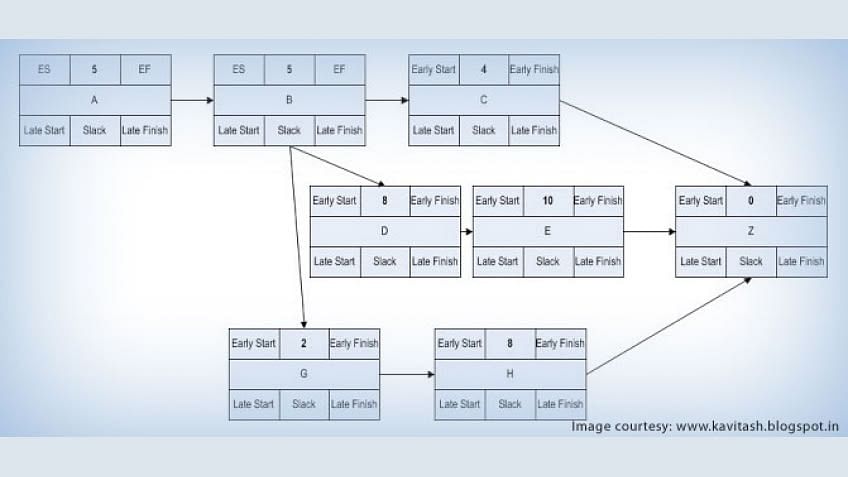 Critical Path Method – Scheduling the Complex Projects