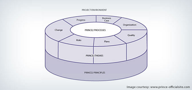 PRINCE2 Structure - Novel Project Management Practice PRINCE2 Structure - Novel Project Management Practice