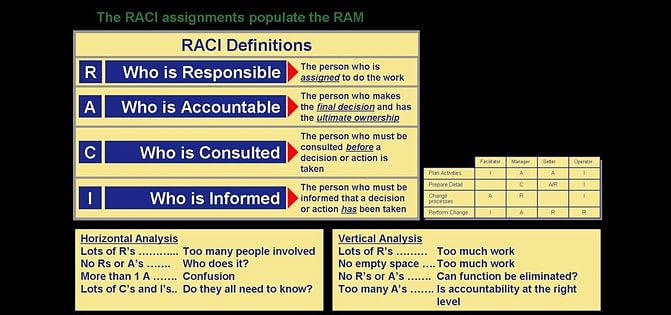 Responsibility Assignment Matrix – An introduction to RACI Matrix