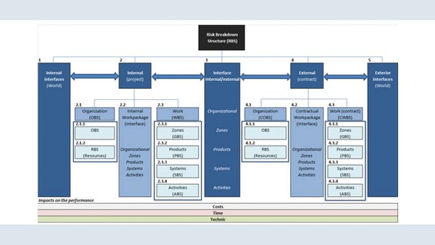 Risk Breakdown Structure – How Effective Tool is This?