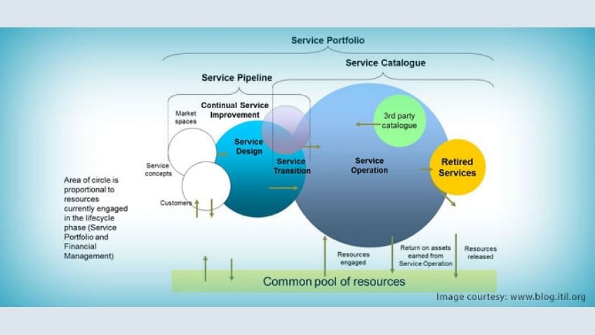 Service Portfolio Management – Optimizing IT Business Values