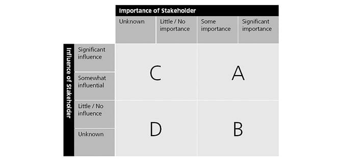 Stakeholder Analysis And Stakeholder Management Stakeholder Analysis And Stakeholder Management