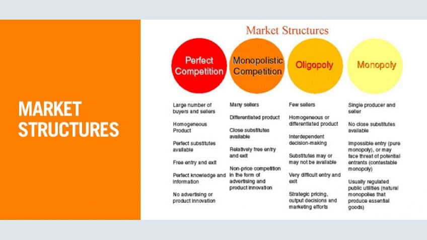 What Is Market Structure? Definition, Types, Features And Fluctuations |  Simplilearn