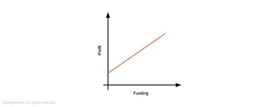 Funding vs. Profit graph is linear
