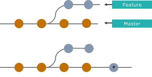 Git Merge