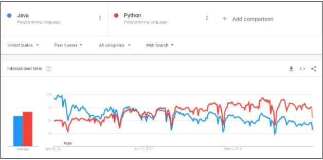 google-trends-javaVspython