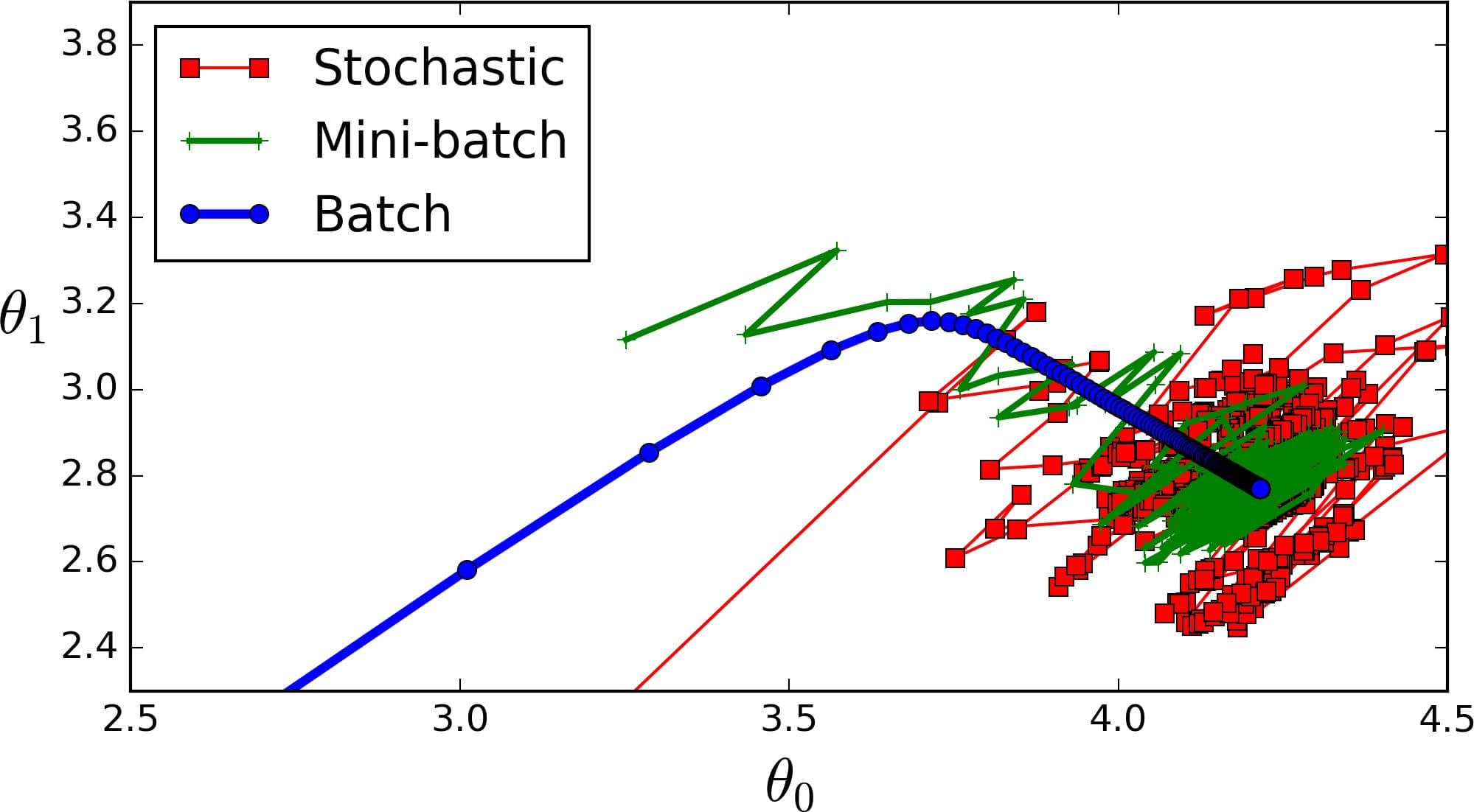 mini batch gradient descent tensorflow