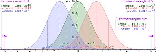 six sigma problem solving graph of the normal distribution curve in six sigma