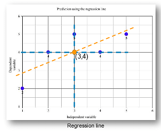 Regression Line - Graph