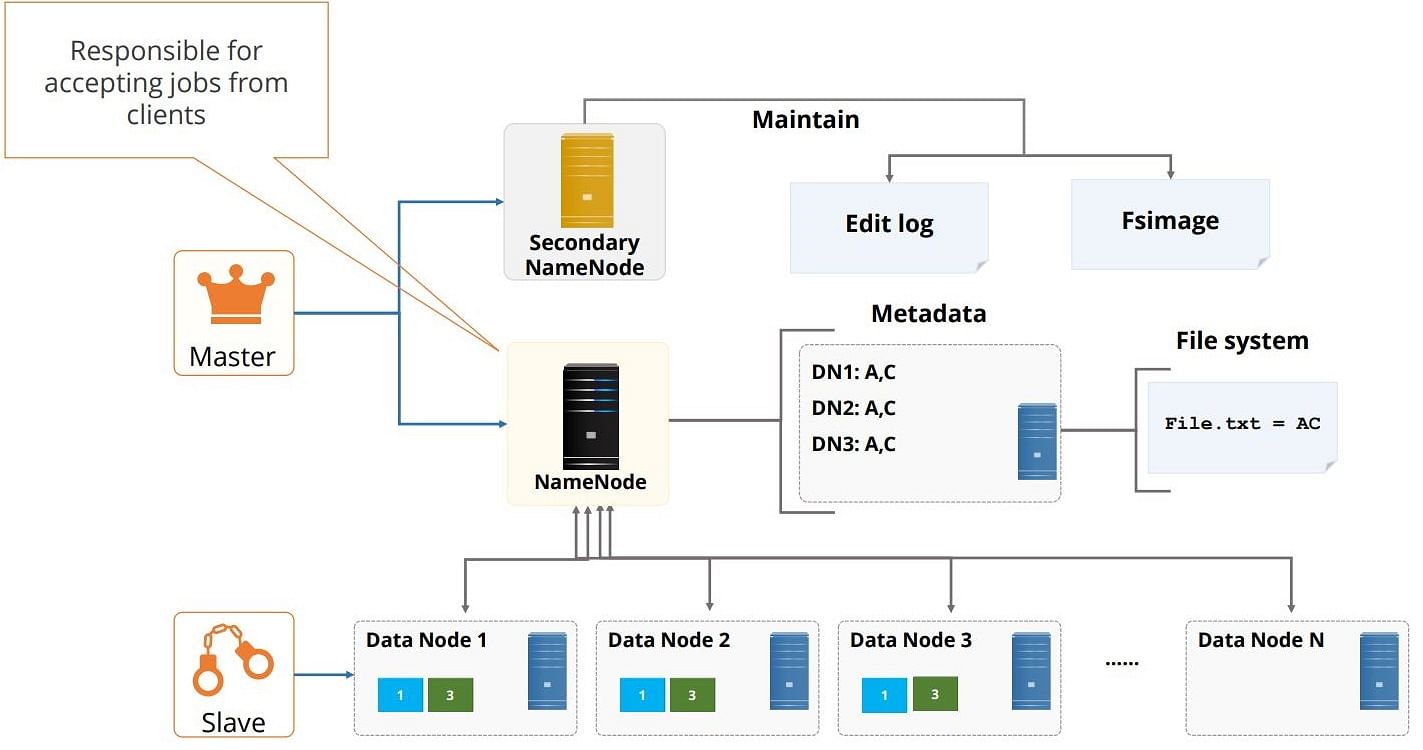 Secondary system. Hadoop DFS архитектура. Структура HDFS. Hadoop схема. Apache Hadoop схема.