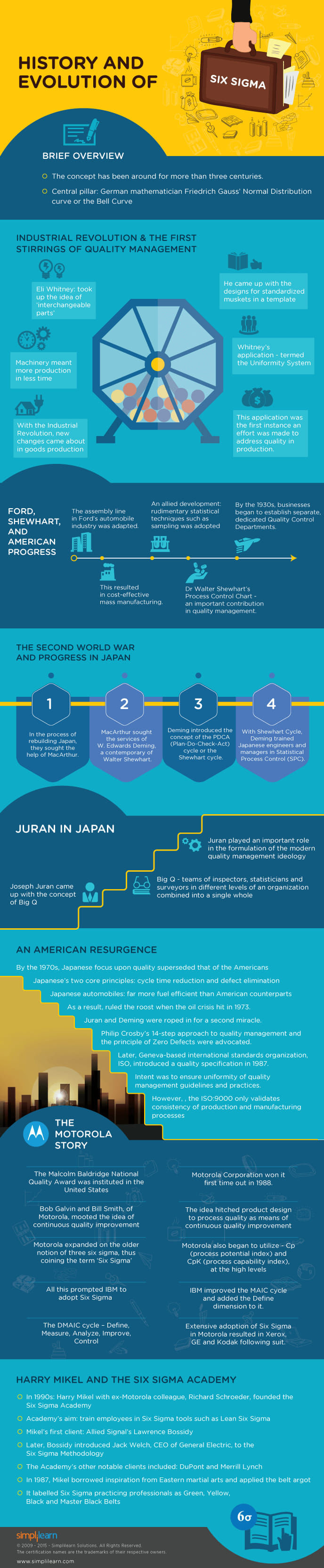 History and Evolution of SIx Sigma