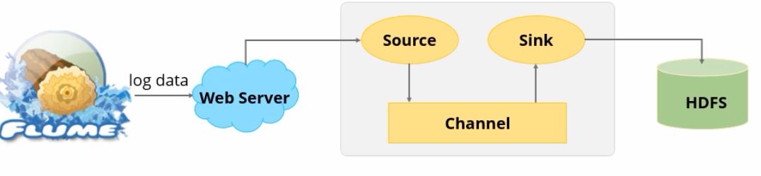 Apache Flume And Hbase Tutorial Simplilearn