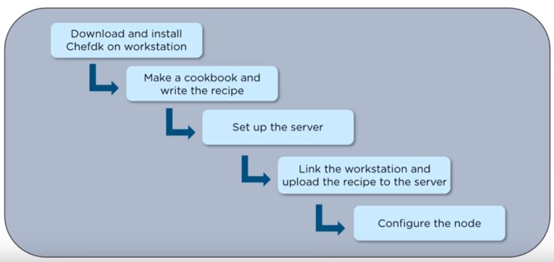 How to use chef - Demo
