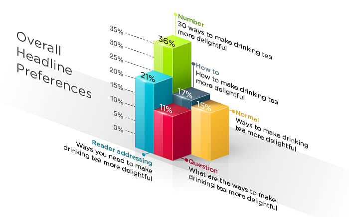 Graph for overall headline phrasing for improved CTR