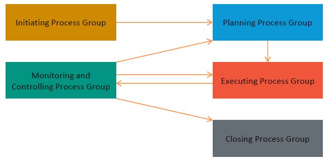Process Group View Tutorial | Simplilearn