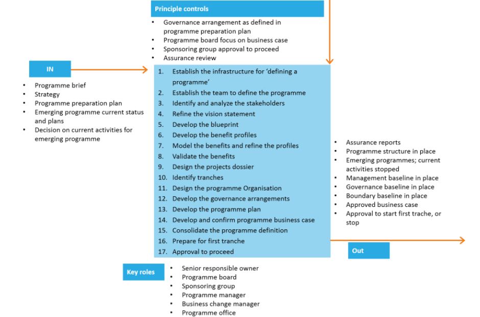 Defining a Program Tutorial | Simplilearn