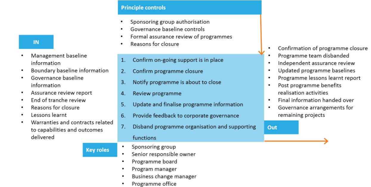 Key Functions Of Management