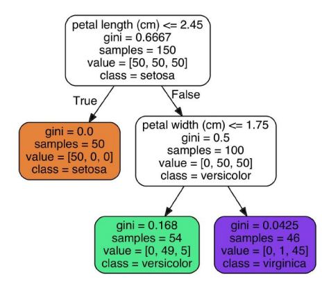 https://www.simplilearn.com/ice9/free_resources_article_thumb/iris-decision-tree-sample.JPG