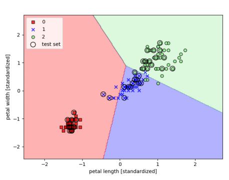 classification learning machine templetes ml example iris dataset test vector knn graph explain data polynomial