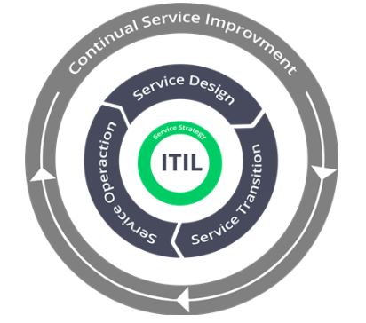 itil