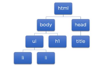 How the Document Object Model Works in JavaScript – DOM Tutorial for  Beginners