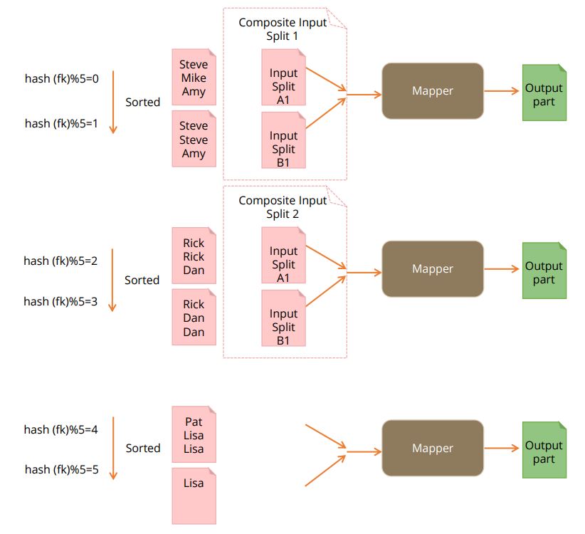 join-patterns-in-mapreduce-reduce-composite-join