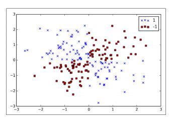 classification data templetes ml which graph polynomial classifier bayes learning naive learn separable linearly samples kernel machine logistic regression its