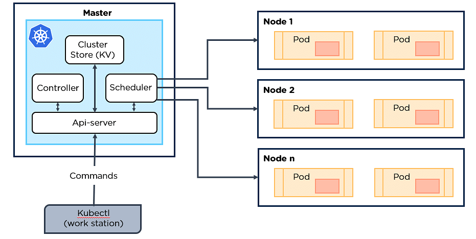 Understanding Kubernetes Architecture and Its Use Cases