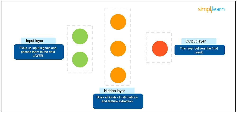 Different layers of neural networks