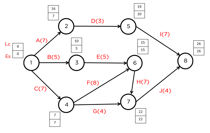 Pert Chart Example With Solution 