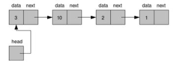 linked list