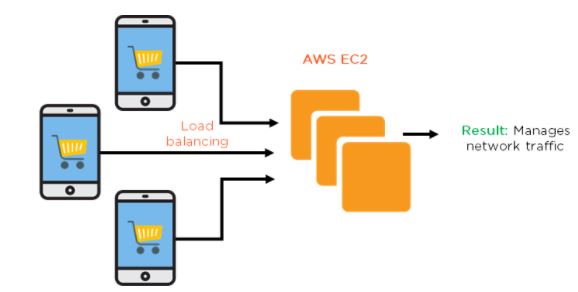 What is a load balancer