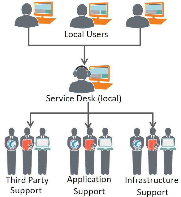 Itil Service Operations Functions Video Tutorial Simplilearn