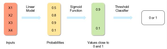 Logistic regression model