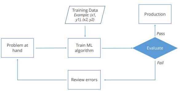 https://www.simplilearn.com/ice9/free_resources_article_thumb/machine-learning-approach.JPG