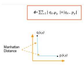 manhattan distance