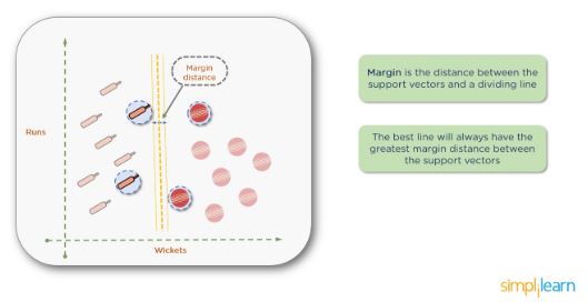 margin