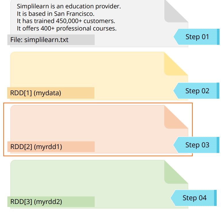 What Is In Spark >> Spark Rdd Optimization Techniques Tutorial Simplilearn What Is In Spark >> Spark Rdd Optimization Techniques Tutorial Simplilearn