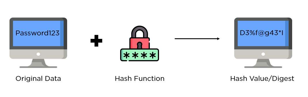 What is hashing?
