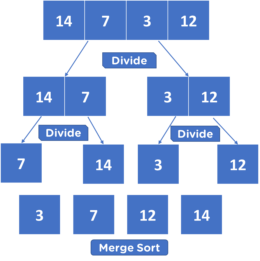 What Is Merge Sort Algorithm How Does It Work And Its Implementation Simplilearn