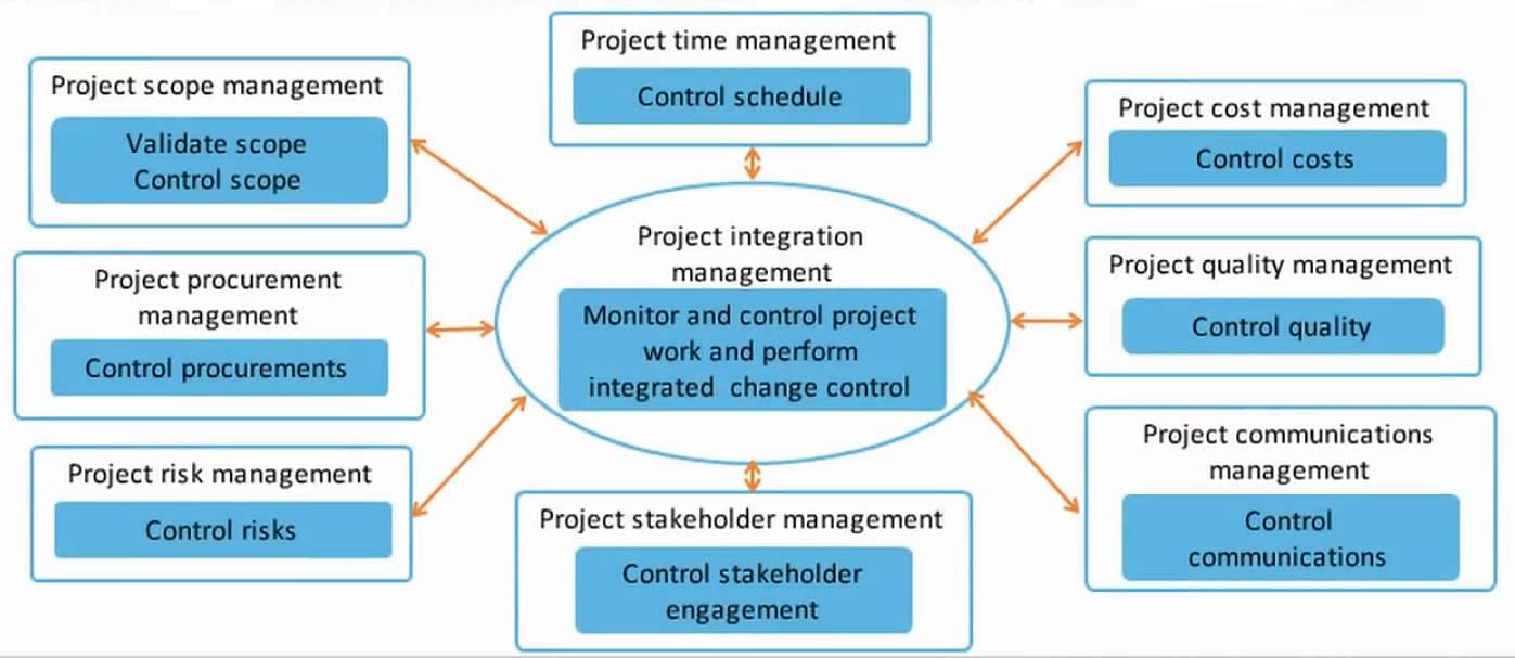 Process Group View Tutorial | Simplilearn
