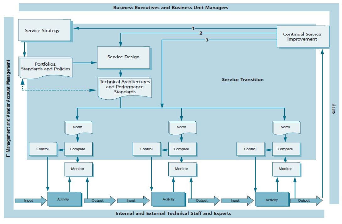 ITIL® MALC Measurement Monitoring, Measurement, And Control