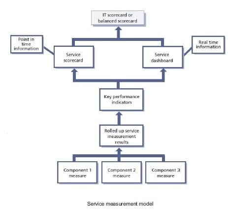 multiple-levels-of-service-measuremet-model_1