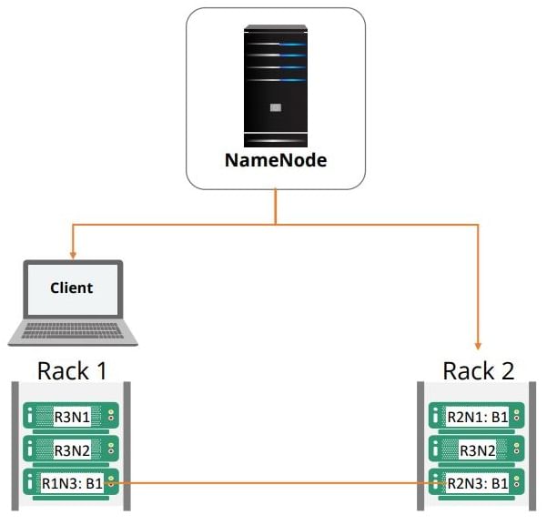 Namenode - Data Replication Topology