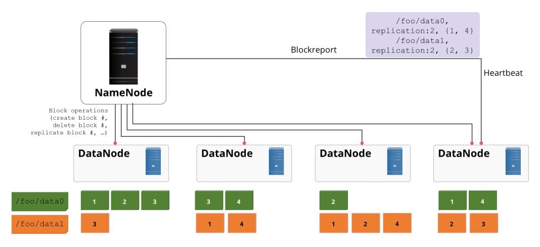 Namenode Replication Method