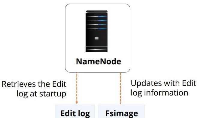 Namespace Image and Edit log